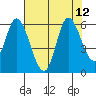 Tillamook Bay tide chart for Thursday, August 12, 2021