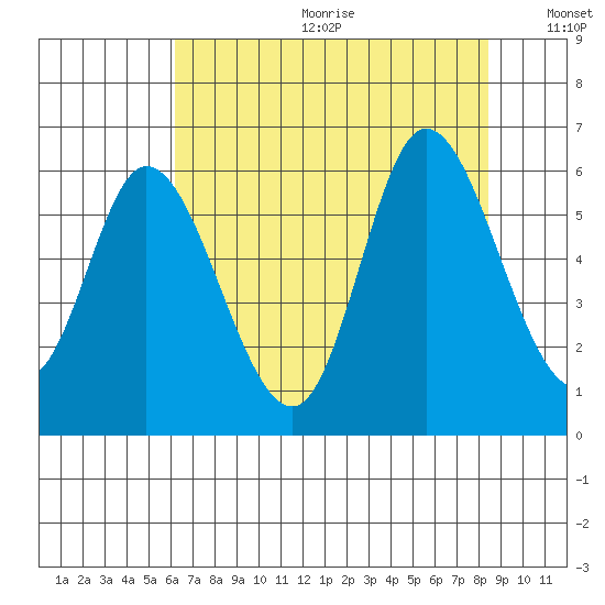 Tillamook Bay tide chart for Friday, August 13, 2021