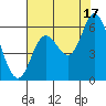Tillamook Bay tide chart for Tuesday, August 17, 2021