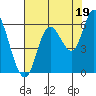 Tillamook Bay tide chart for Thursday, August 19, 2021