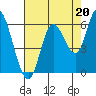 Tillamook Bay tide chart for Friday, August 20, 2021