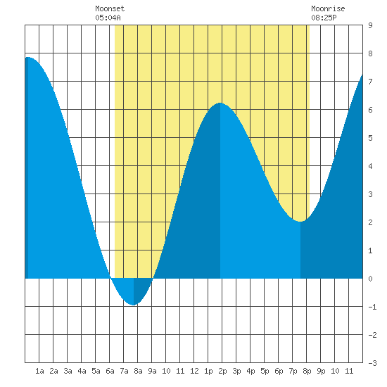 Tillamook Bay tide chart for Saturday, August 21, 2021