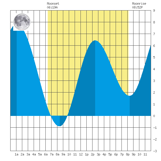 Tillamook Bay tide chart for Sunday, August 22, 2021