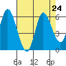 Tillamook Bay tide chart for Tuesday, August 24, 2021
