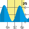 Tillamook Bay tide chart for Wednesday, August 25, 2021