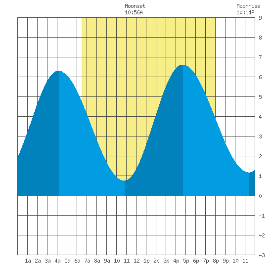 Tillamook Bay tide chart for Thursday, August 26, 2021