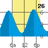 Tillamook Bay tide chart for Thursday, August 26, 2021