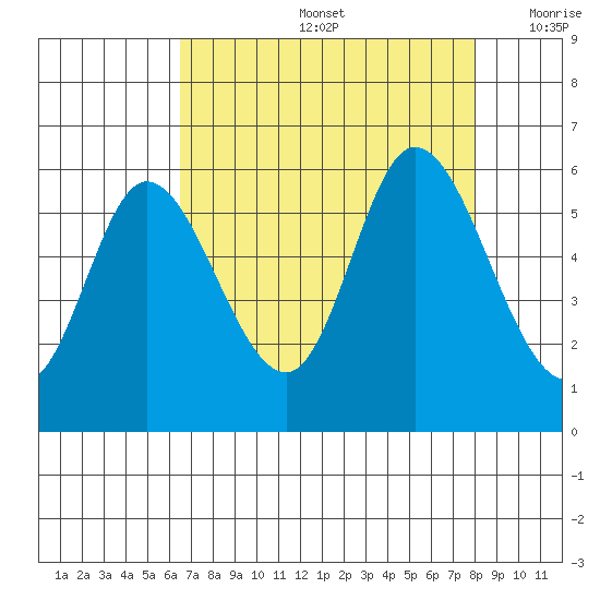 Tillamook Bay tide chart for Friday, August 27, 2021