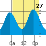 Tillamook Bay tide chart for Friday, August 27, 2021