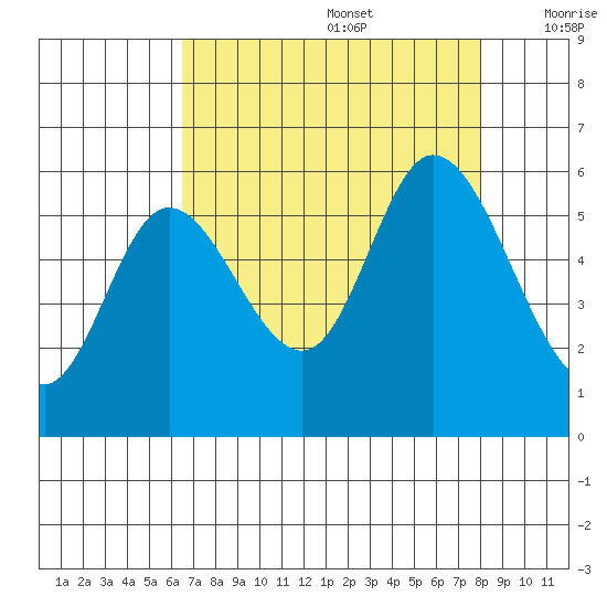 Tillamook Bay tide chart for Saturday, August 28, 2021