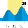 Tillamook Bay tide chart for Sunday, August 29, 2021