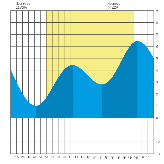 Tillamook Bay tide chart for Monday, August 2, 2021
