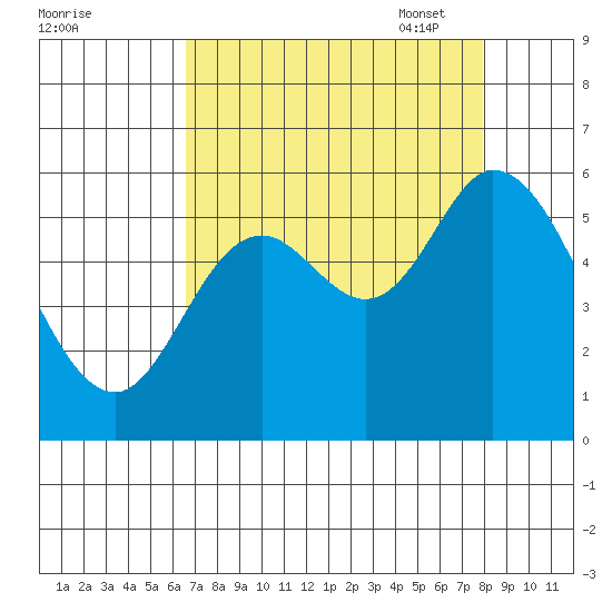 Tillamook Bay tide chart for Tuesday, August 31, 2021