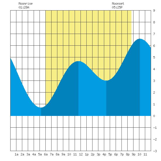 Tillamook Bay tide chart for Tuesday, August 3, 2021