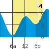 Tillamook Bay tide chart for Wednesday, August 4, 2021