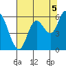 Tillamook Bay tide chart for Thursday, August 5, 2021