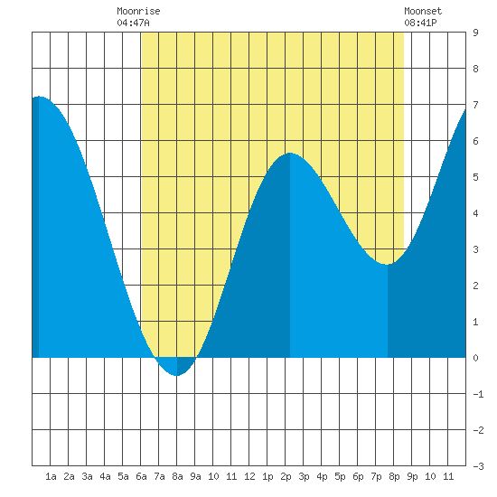 Tillamook Bay tide chart for Saturday, August 7, 2021