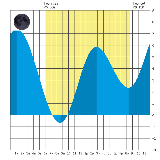 Tillamook Bay tide chart for Sunday, August 8, 2021