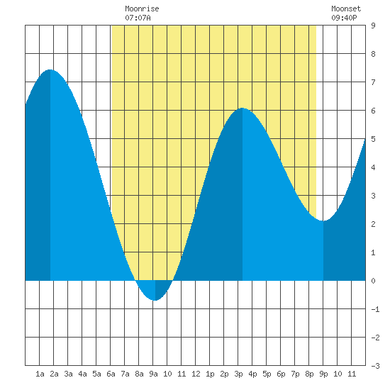 Tillamook Bay tide chart for Monday, August 9, 2021