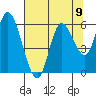 Tillamook Bay tide chart for Monday, August 9, 2021