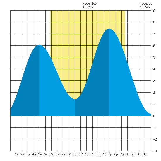 Tillamook Bay tide chart for Saturday, September 11, 2021