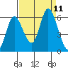 Tillamook Bay tide chart for Saturday, September 11, 2021