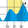 Tillamook Bay tide chart for Tuesday, September 14, 2021