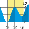 Tillamook Bay tide chart for Friday, September 17, 2021