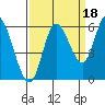 Tillamook Bay tide chart for Saturday, September 18, 2021