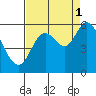Tillamook Bay tide chart for Wednesday, September 1, 2021