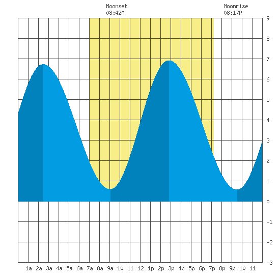 Tillamook Bay tide chart for Wednesday, September 22, 2021