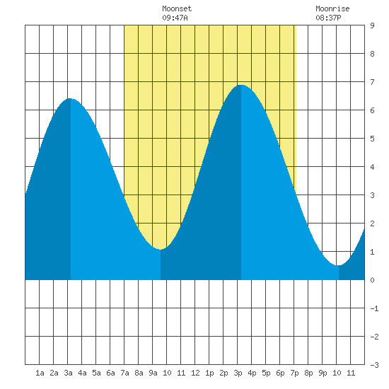 Tillamook Bay tide chart for Thursday, September 23, 2021