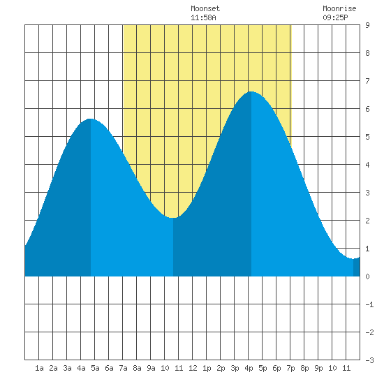 Tillamook Bay tide chart for Saturday, September 25, 2021