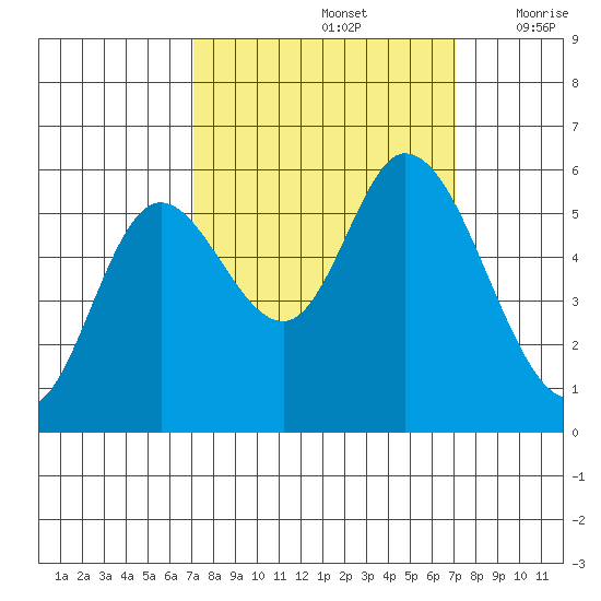 Tillamook Bay tide chart for Sunday, September 26, 2021