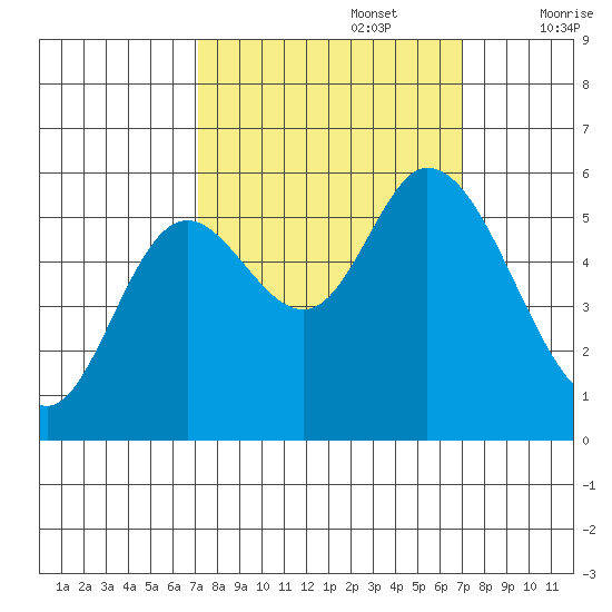 Tillamook Bay tide chart for Monday, September 27, 2021
