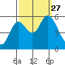 Tillamook Bay tide chart for Monday, September 27, 2021