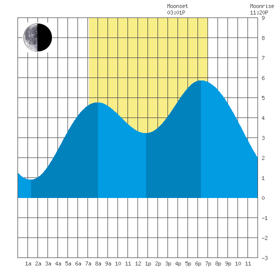 Tillamook Bay tide chart for Tuesday, September 28, 2021