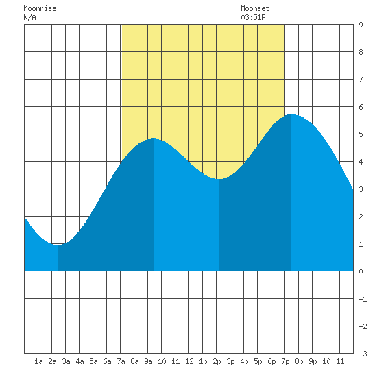 Tillamook Bay tide chart for Wednesday, September 29, 2021