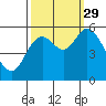 Tillamook Bay tide chart for Wednesday, September 29, 2021