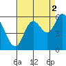 Tillamook Bay tide chart for Thursday, September 2, 2021