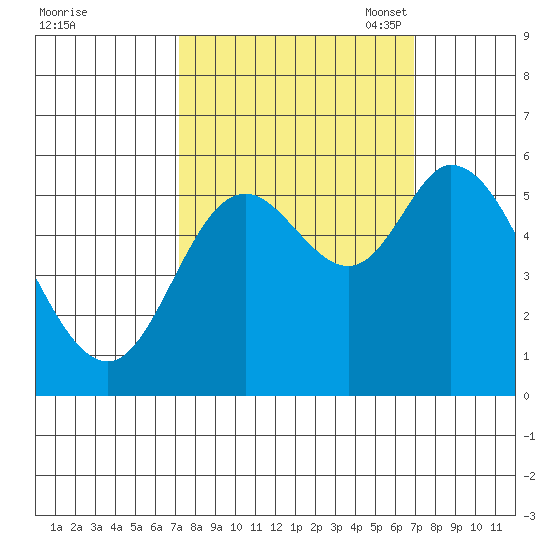 Tillamook Bay tide chart for Thursday, September 30, 2021