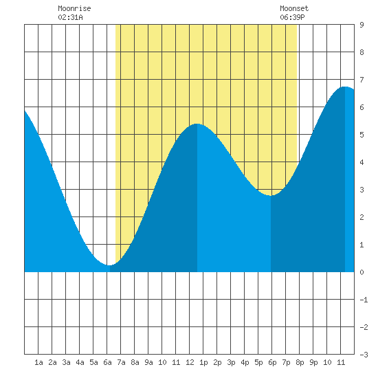 Tillamook Bay tide chart for Friday, September 3, 2021