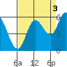 Tillamook Bay tide chart for Friday, September 3, 2021