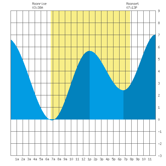 Tillamook Bay tide chart for Saturday, September 4, 2021