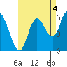 Tillamook Bay tide chart for Saturday, September 4, 2021