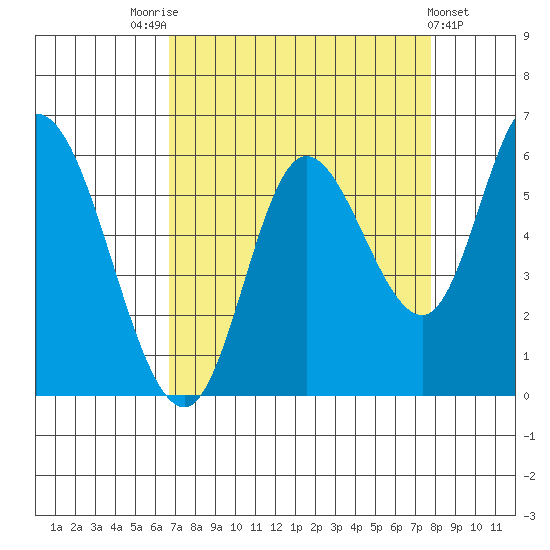 Tillamook Bay tide chart for Sunday, September 5, 2021