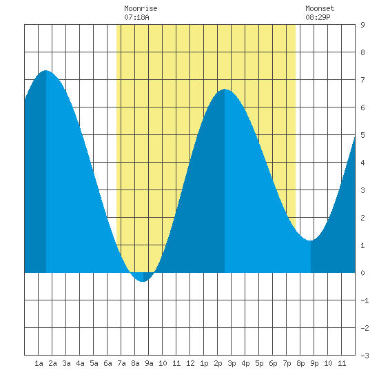 Tillamook Bay tide chart for Tuesday, September 7, 2021
