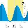 Tillamook Bay tide chart for Tuesday, September 7, 2021