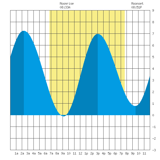 Tillamook Bay tide chart for Wednesday, September 8, 2021