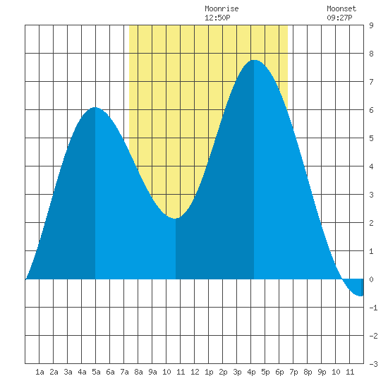 Tillamook Bay tide chart for Sunday, October 10, 2021